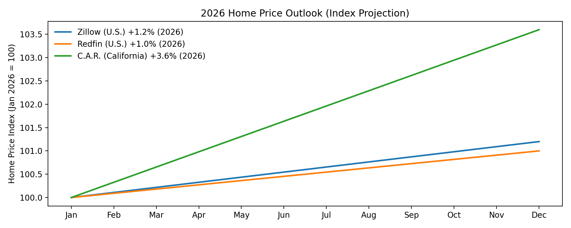 2026 San Diego Home Price Forecast